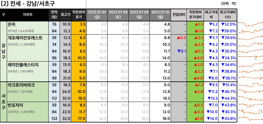 강남서초구 전세 최저 호가