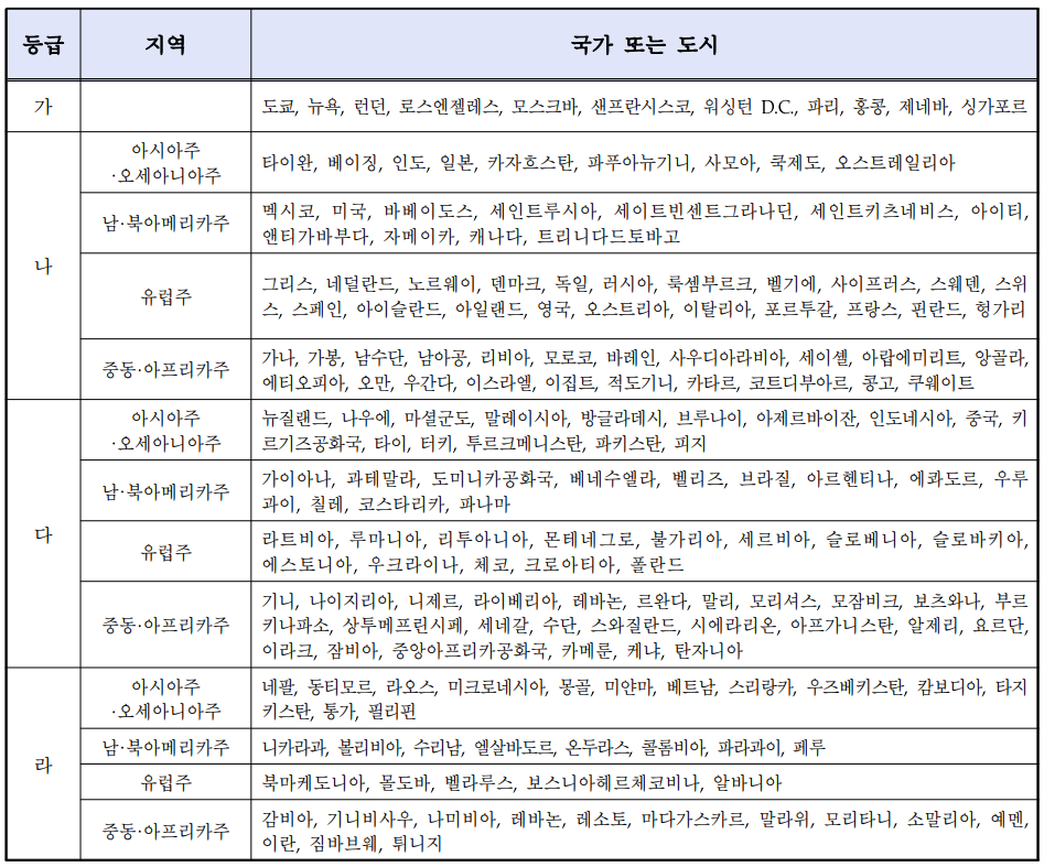 등급 지역 국가 또는 도시 가 도쿄&#44; 뉴욕&#44; 런던&#44; 로스엔젤레스&#44; 모스크바&#44; 샌프란시스코&#44; 워싱턴 D.C.&#44; 파리&#44; 홍콩&#44; 제네바&#44; 싱가포르 나 아시아주 ·오세아니아주 타이완&#44; 베이징&#44; 인도&#44; 일본&#44; 카자흐스탄&#44; 파푸아뉴기니&#44; 사모아&#44; 쿡제도&#44; 오스트레일리아 남·북아메리카주 멕시코&#44; 미국&#44; 바베이도스&#44; 세인트루시아&#44; 세이트빈센트그라나딘&#44; 세인트키츠네비스&#44; 아이티&#44; 앤티가바부다&#44; 자메이카&#44; 캐나다&#44; 트리니다드토바고 유럽주 그리스&#44; 네덜란드&#44; 노르웨이&#44; 덴마크&#44; 독일&#44; 러시아&#44; 룩셈부르크&#44; 벨기에&#44; 사이프러스&#44; 스웨덴&#44; 스위 스&#44; 스페인&#44; 아이슬란드&#44; 아일랜드&#44; 영국&#44; 오스트리아&#44; 이탈리아&#44; 포르투갈&#44; 프랑스&#44; 핀란드&#44; 헝가리 중동·아프리카주 가나&#44; 가봉&#44; 남수단&#44; 남아공&#44; 리비아&#44; 모로코&#44; 바레인&#44; 사우디아라비아&#44; 세이셸&#44; 아랍에미리트&#44; 앙골라&#44; 에티오피아&#44; 오만&#44; 우간다&#44; 이스라엘&#44; 이집트&#44; 적도기니&#44; 카타르&#44; 코트디부아르&#44; 콩고&#44; 쿠웨이트 다 아시아주 ·오세아니아주 뉴질랜드&#44; 나우에&#44; 마셜군도&#44; 말레이시아&#44; 방글라데시&#44; 브루나이&#44; 아제르바이잔&#44; 인도네시아&#44; 중국&#44; 키 르기즈공화국&#44; 타이&#44; 터키&#44; 투르크메니스탄&#44; 파키스탄&#44; 피지 남·북아메리카주 가이아나&#44; 과테말라&#44; 도미니카공화국&#44; 베네수엘라&#44; 벨리즈&#44; 브라질&#44; 아르헨티나&#44; 에콰도르&#44; 우루 과이&#44; 칠레&#44; 코스타리카&#44; 파나마 유럽주 라트비아&#44; 루마니아&#44; 리투아니아&#44; 몬테네그로&#44; 불가리아&#44; 세르비아&#44; 슬로베니아&#44; 슬로바키아&#44; 에스토니아&#44; 우크라이나&#44; 체코&#44; 크로아티아&#44; 폴란드 중동·아프리카주 기니&#44; 나이지리아&#44; 니제르&#44; 라이베리아&#44; 레바논&#44; 르완다&#44; 말리&#44; 모리셔스&#44; 모잠비크&#44; 보츠와나&#44; 부르 키나파소&#44; 상투메프린시페&#44; 세네갈&#44; 수단&#44; 스와질란드&#44; 시에라리온&#44; 아프가니스탄&#44; 알제리&#44; 요르단&#44; 이라크&#44; 잠비아&#44; 중앙아프리카공화국&#44; 카메룬&#44; 케냐&#44; 탄자니아 라 아시아주 ·오세아니아주 네팔&#44; 동티모르&#44; 라오스&#44; 미크로네시아&#44; 몽골&#44; 미얀마&#44; 베트남&#44; 스리랑카&#44; 우즈베키스탄&#44; 캄보디아&#44; 타지 키스탄&#44; 통가&#44; 필리핀 남·북아메리카주 니카라과&#44; 볼리비아&#44; 수리남&#44; 엘살바도르&#44; 온두라스&#44; 콜롬비아&#44; 파라과이&#44; 페루 유럽주 북마케도니아&#44; 몰도바&#44; 벨라루스&#44; 보스니아헤르체코비나&#44; 알바니아 중동·아프리카주 감비아&#44; 기니비사우&#44; 나미비아&#44; 레바논&#44; 레소토&#44; 마다가스카르&#44; 말라위&#44; 모리타니&#44; 소말리아&#44; 예멘&#44; 이란&#44; 짐바브웨&#44; 튀니지