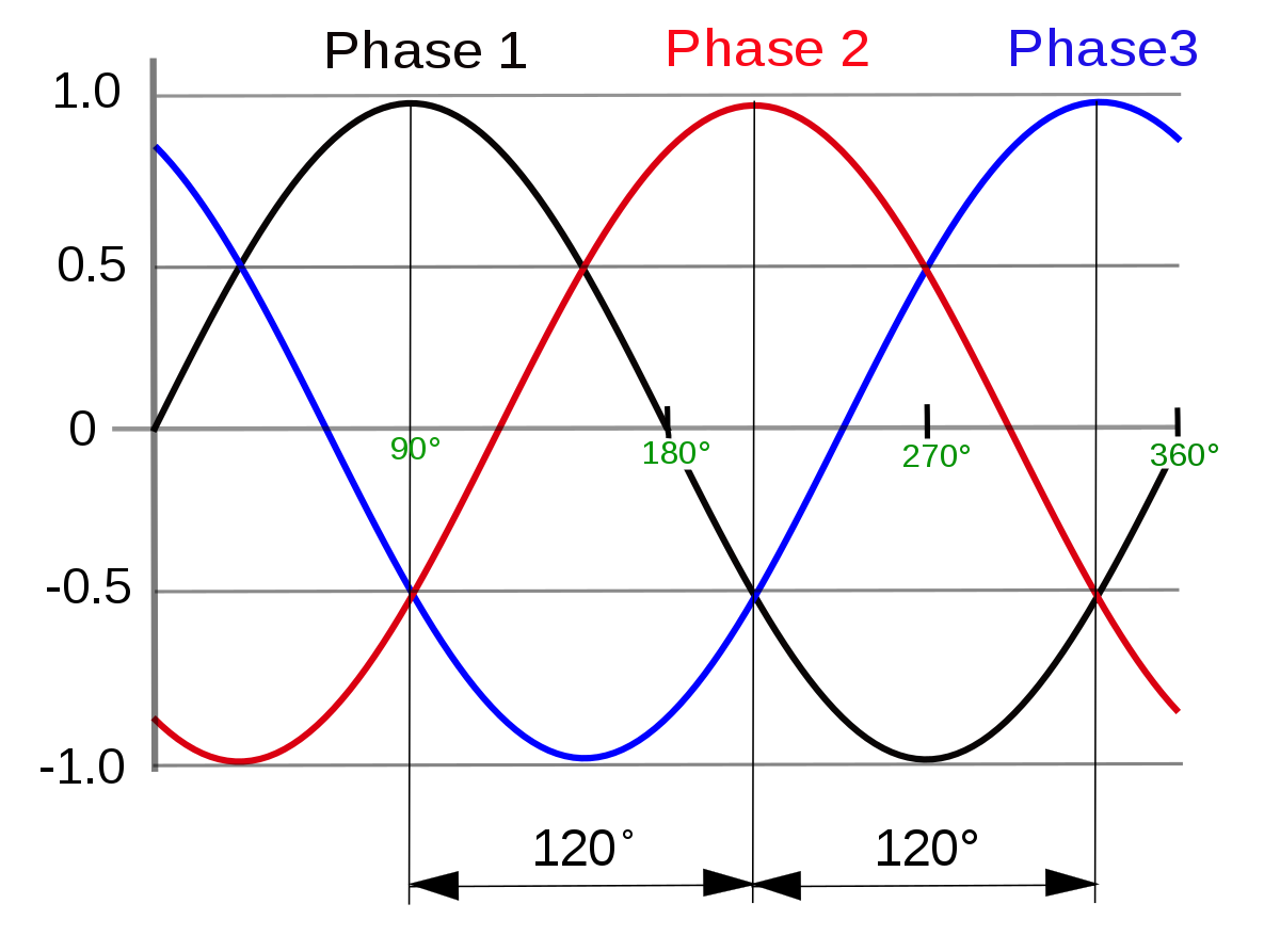  다상 회로란? (polyphase circuit)