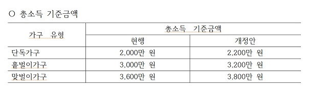  세무사가세무사가 알려주는 서민·자영업자 등 ‘세법개정안’ 활용법(맞벌이 근로장려금 소득상한 3800만원으로↑…30만 가구 내년부터 새롭게 혜택)