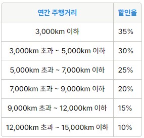 KB자동차보험 마일리지특약 할인율