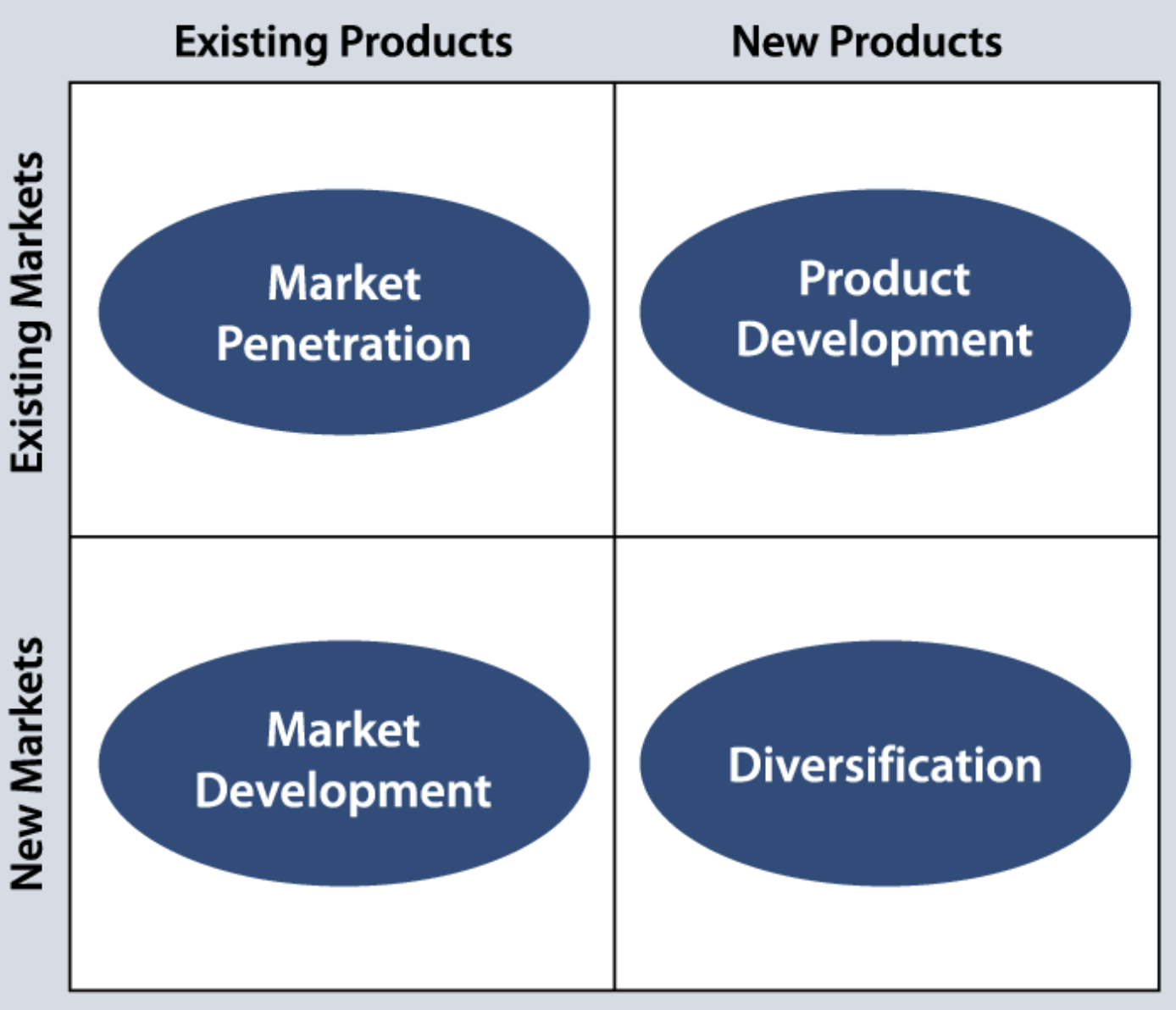 Ansoff's Product-Market Growth Matrix, 비지니스 상황에 따라 상품 전략의 다른 어프로치를 구상할수 있습니다. 