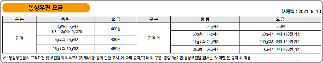 통상우편 요금