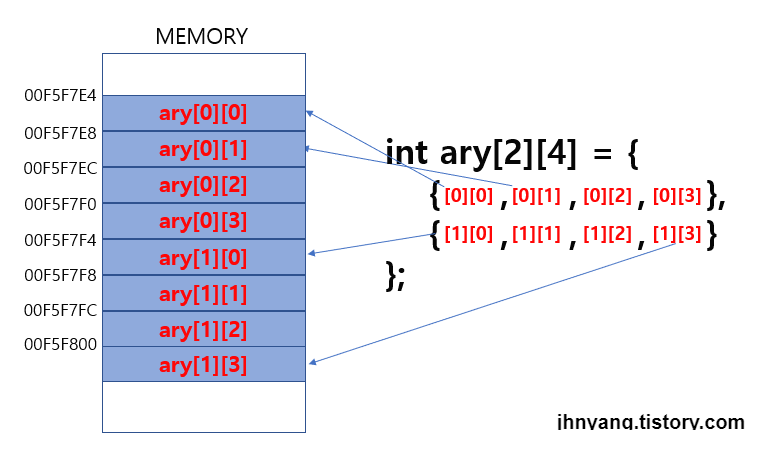  [C/C++언어 양햄찌강좌] 2차원배열 선언 및 초기화, 행렬구현, 이차원 배열 출력하기