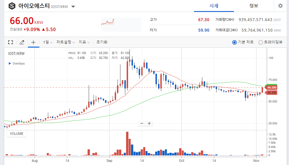  바이낸스 선물거래 IOST코인 아이오에스티코인 상승세 시작인가?