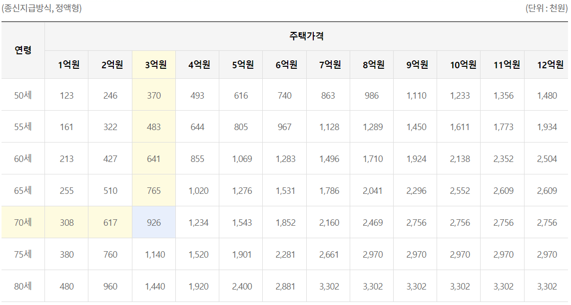 주택연금-월지급금예시-정액형-일반주택
