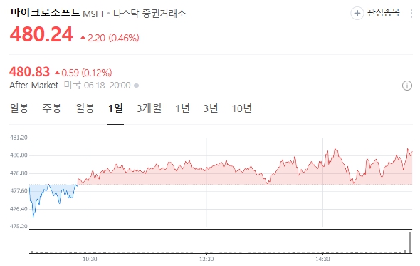 미국 주식 투자, 2025년 주목해야 할 유망 종목 TOP 5