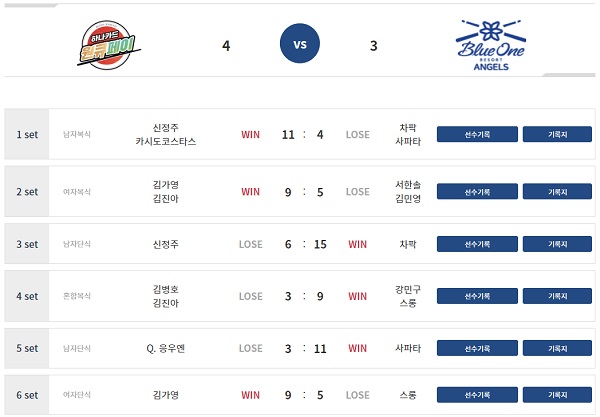 웰컴저축은행 PBA 팀리그 2022-2023 1라운드4일차 경기 결과(8월 8일)