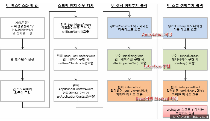  [Spring] 스프링 빈 생명 주기에 대해서 (Spring Bean Life Cycle)