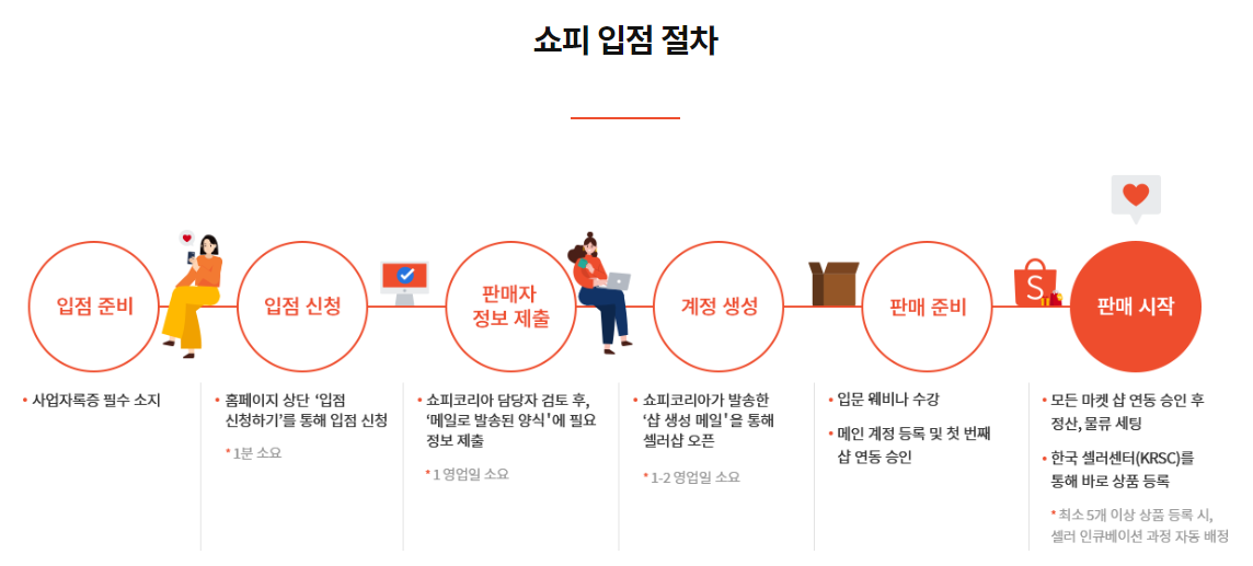 이커머스 쇼피 입점 절차