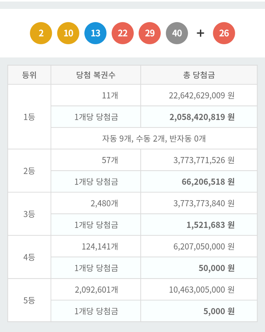  로또 937회 1등 2등 당첨지역 당첨점 판매점