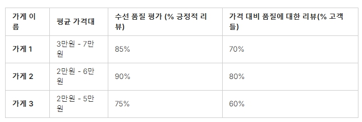 가격대 및 수선 품질 비교