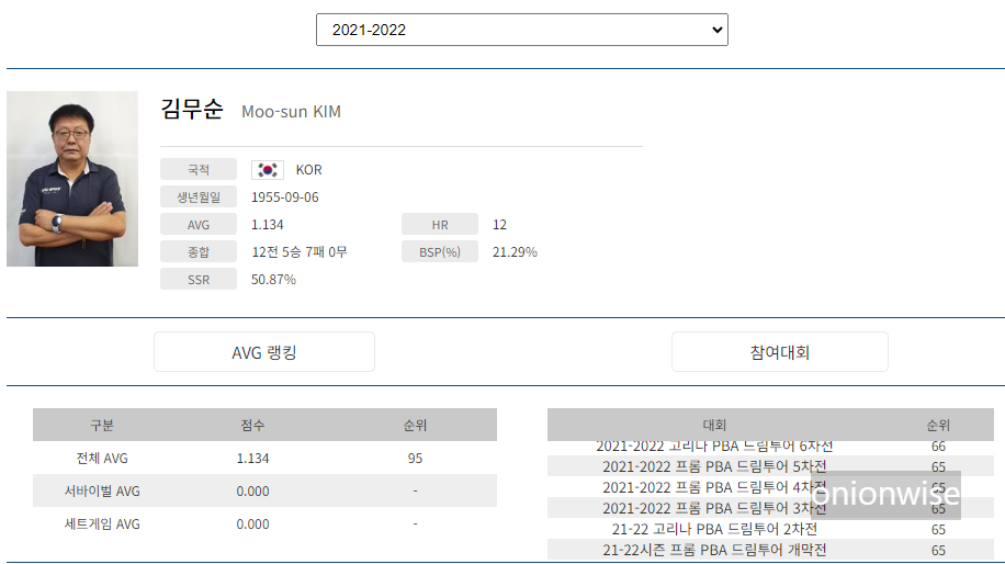 프로당구 2021-22 시즌, 김무순 당구선수 PBA 드림투어 경기지표