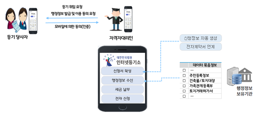 모바일 기반 등기 전자신청 제도