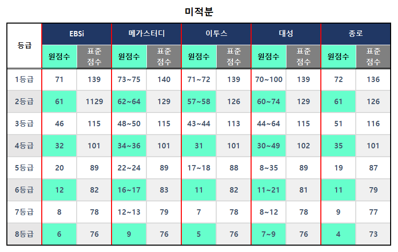 2024-고3-5월모의고사-수학-미적분-입시기관별-원점수-표준점수-등급컷-표