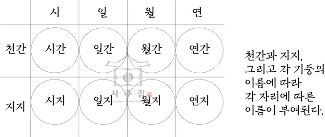 사주팔자의 위치별 명칭을 나타내는 사진