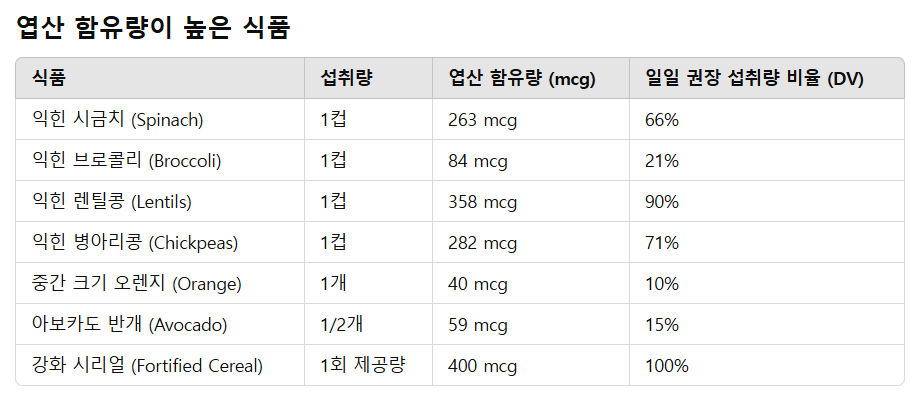 충분한 엽산을 섭취하는 방법