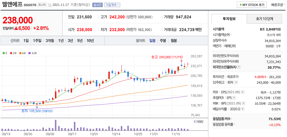 엘앤에프-주가-차트