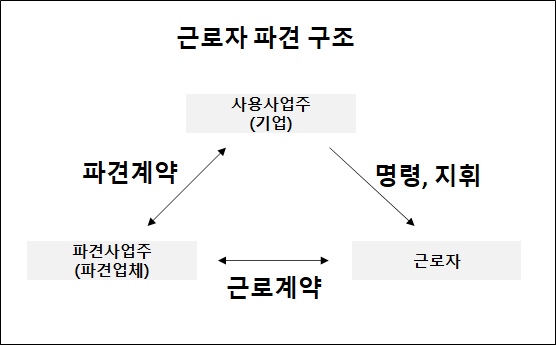  근로자 파견과 도급의 차이