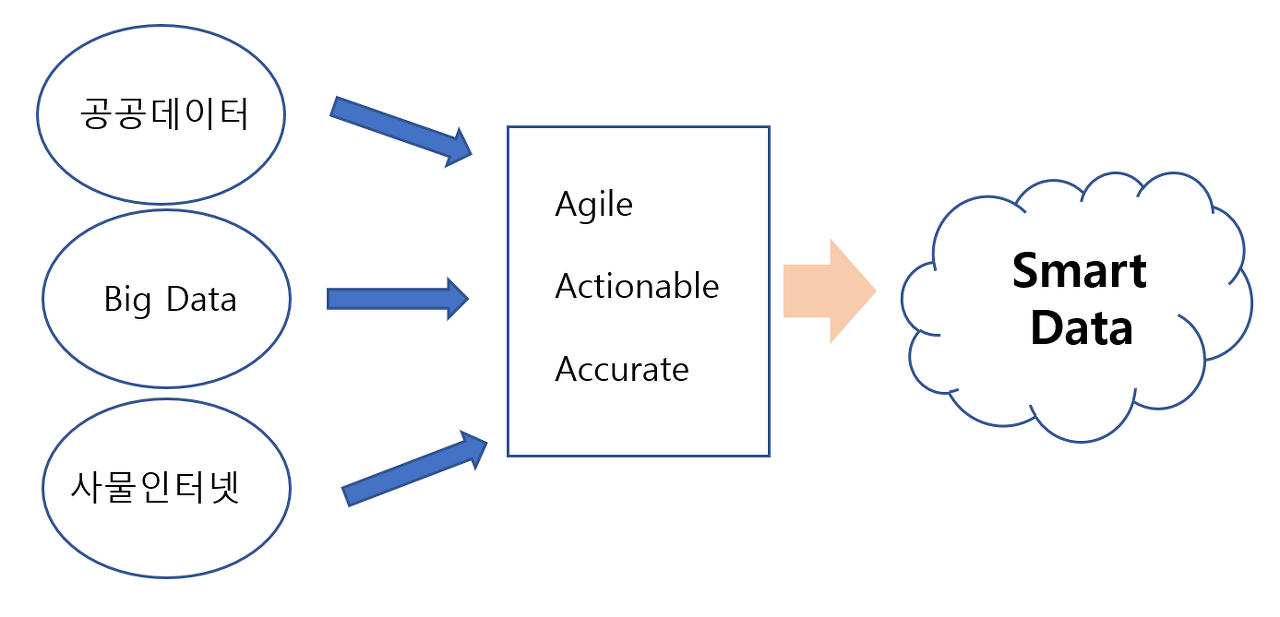 스마트 데이터 등장배경
