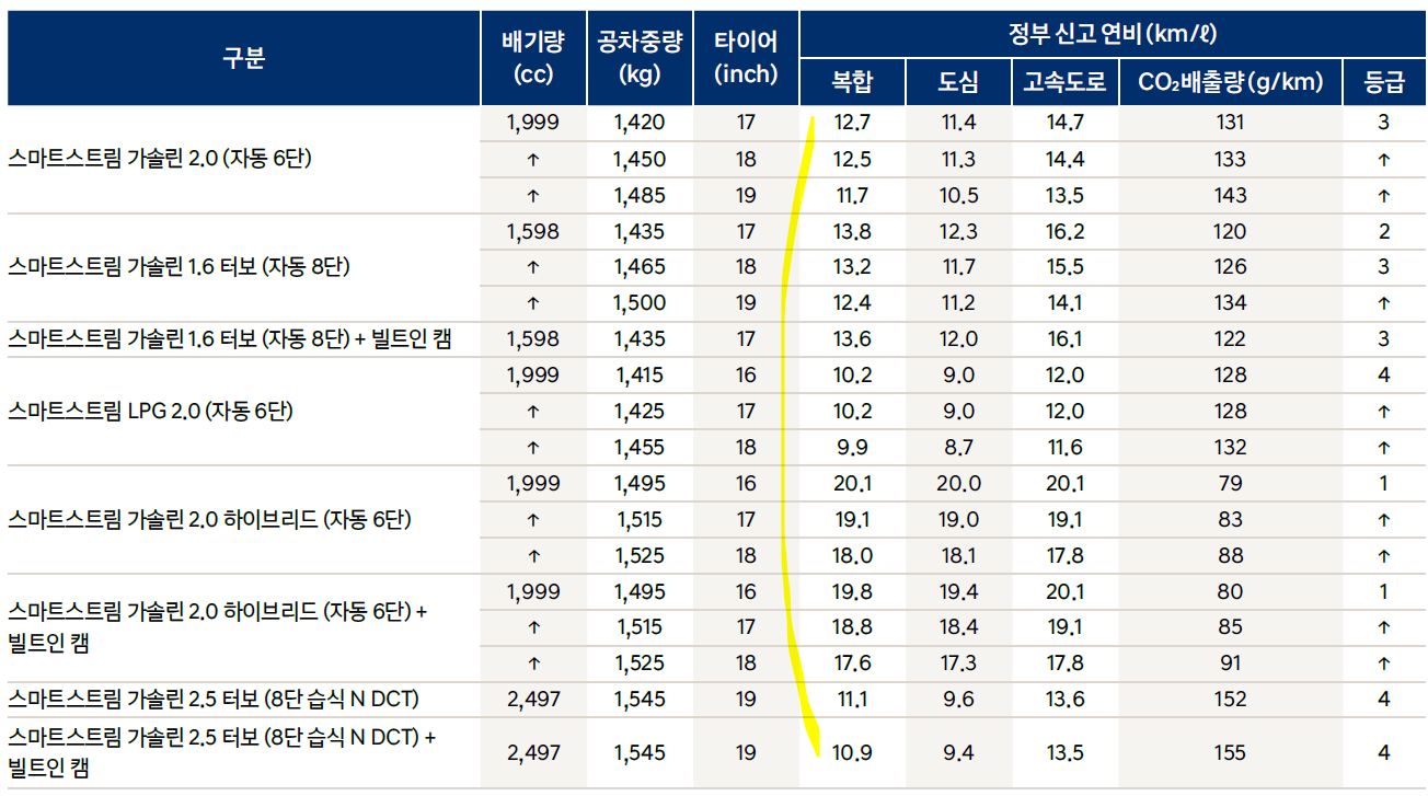 쏘나타 연비표