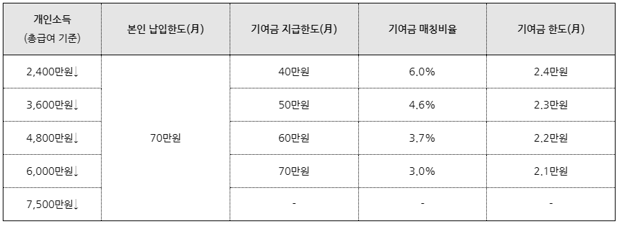 청년도약계좌 가입조건