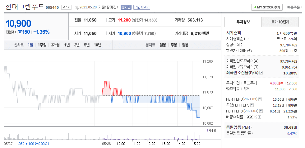 네이버금융에서 제공하는 현대그린푸드 주가정보