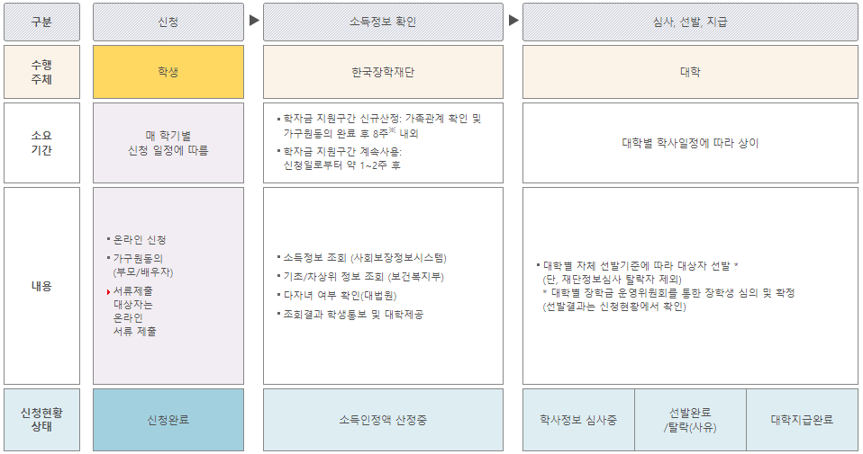 지원절차 2