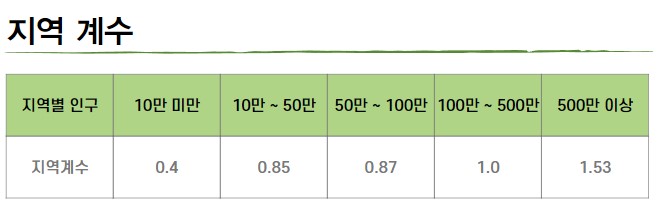 환경개선부담금연납신청