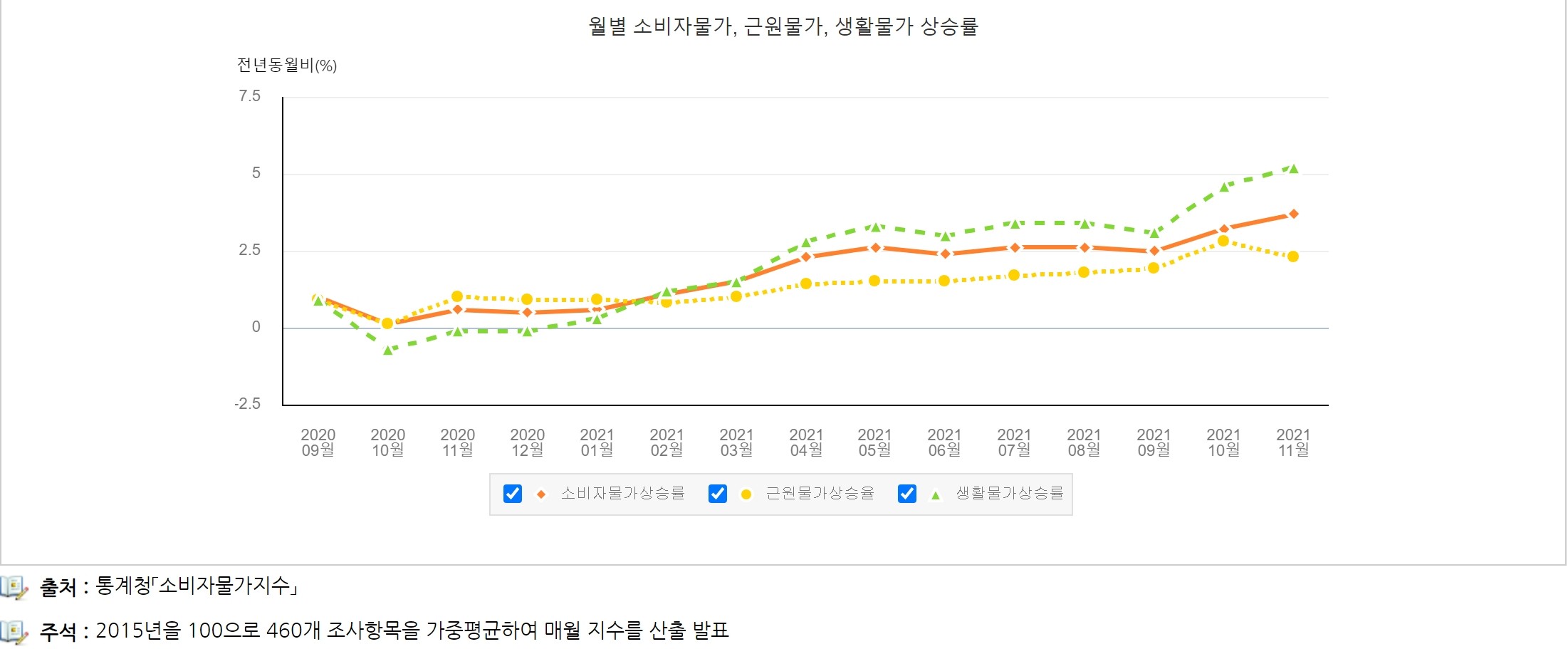  [11월 기준] 물가, 금리, 환율, 외환보유액