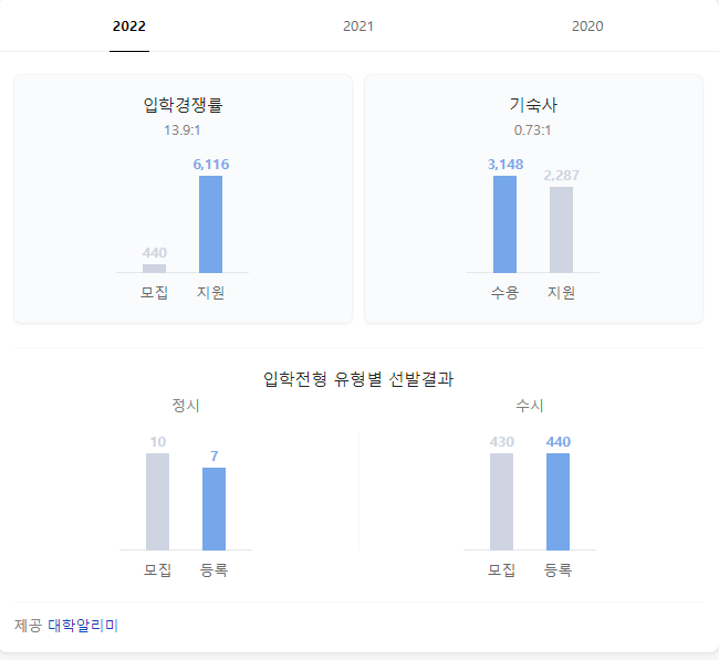 UNIST 수시정규기숙사