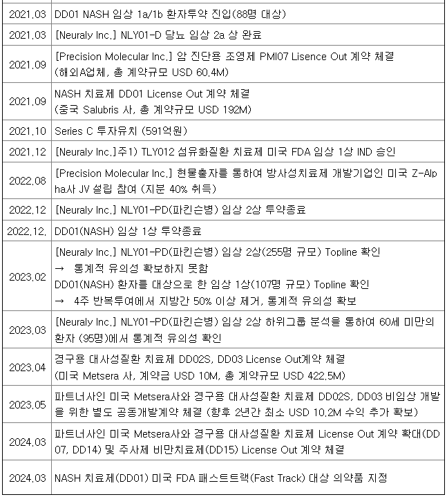 디앤디파마텍