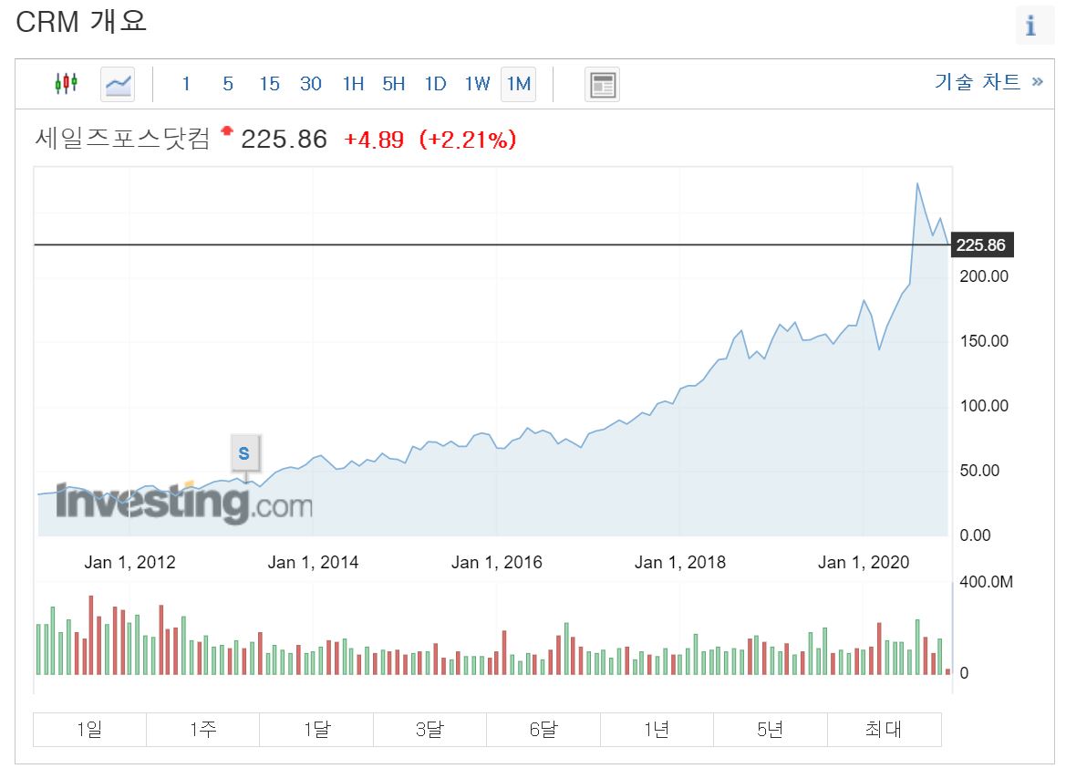 세일즈포스 주가 클라우드