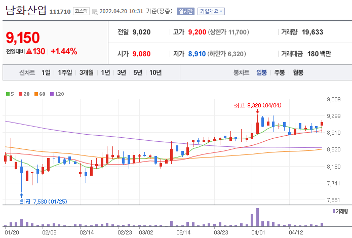 남화산업-주가-차트