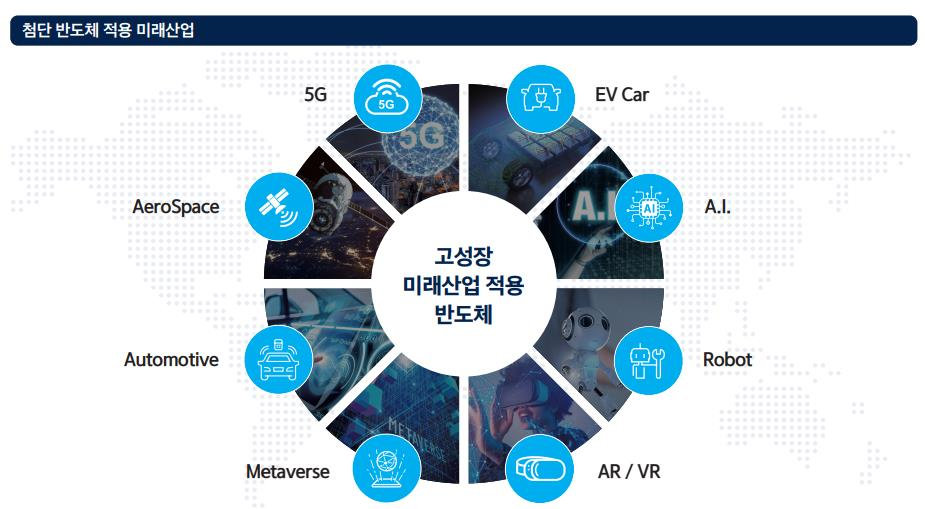 미래 성장 동력 역량 확보