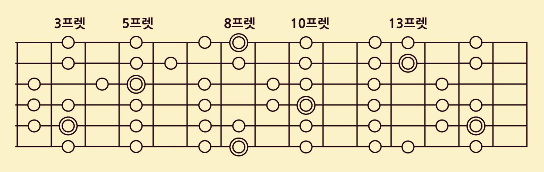 마이너스케일-Natural-Harmonic-Melodic-minor-기타스케일-네츄럴-하모닉-멜로딕