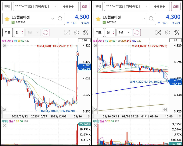 LG헬로비전 매매마크