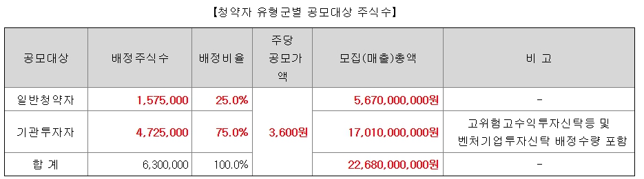 공모대상주식수
