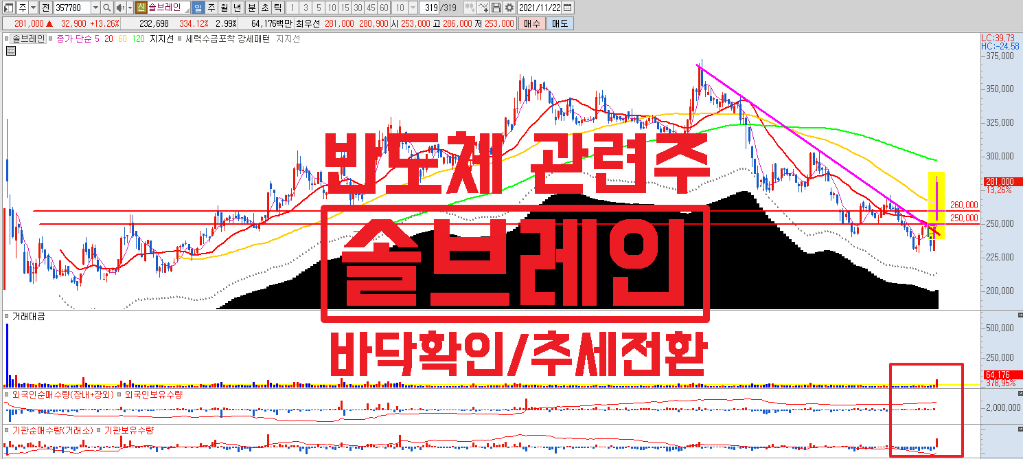  반도체 관련주 바닥 확인 시그널, 솔브레인 주가 추세 전환 시도?