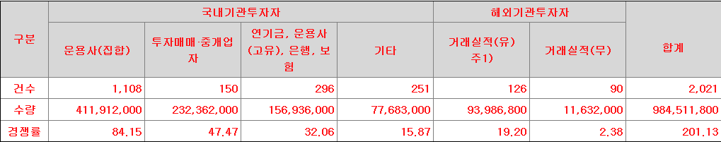 HD현대마린솔루션 수요예측