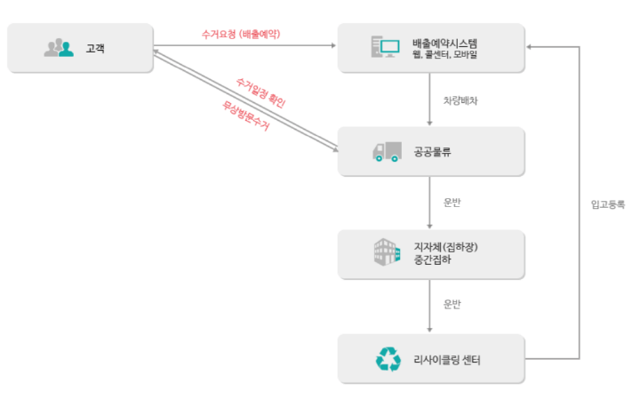 폐가전-방문수거-프로세스