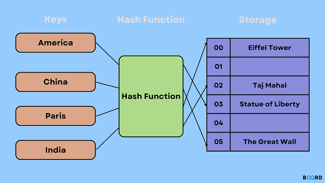 [Data Structure 기초] Hashmap