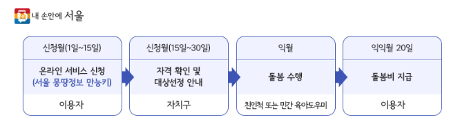 서울시 조부모돌봄수당 신청절차