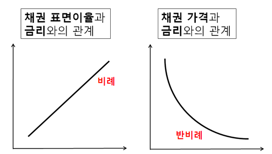 채권가격과 금리의 반비례관계 설명
