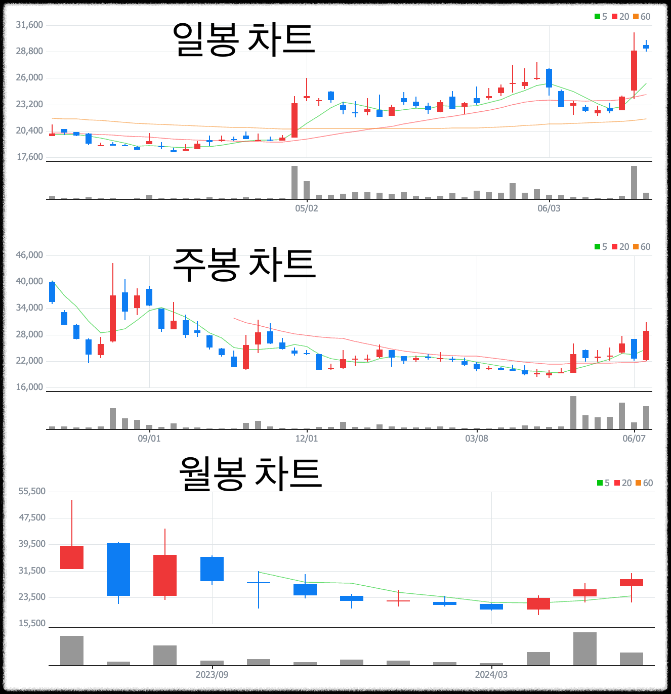 마녀공장 차트