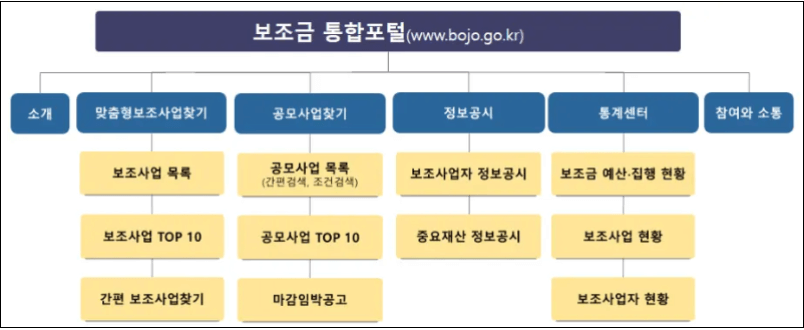 보조금 통합포털