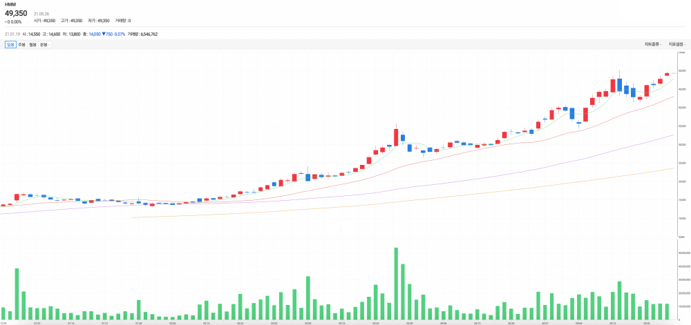 HMM 최근 주가 흐름