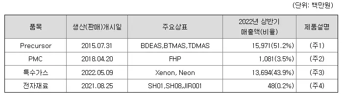 제이아이테크 제품별 매출