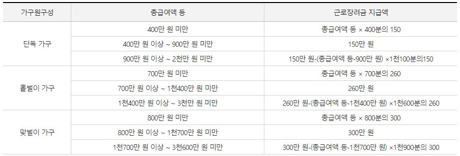 근로장려금-지급액