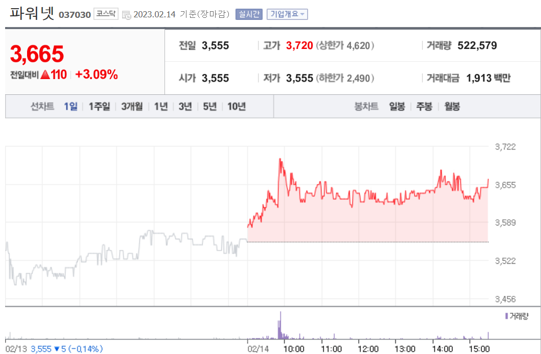 파워넷 주가일일챠트